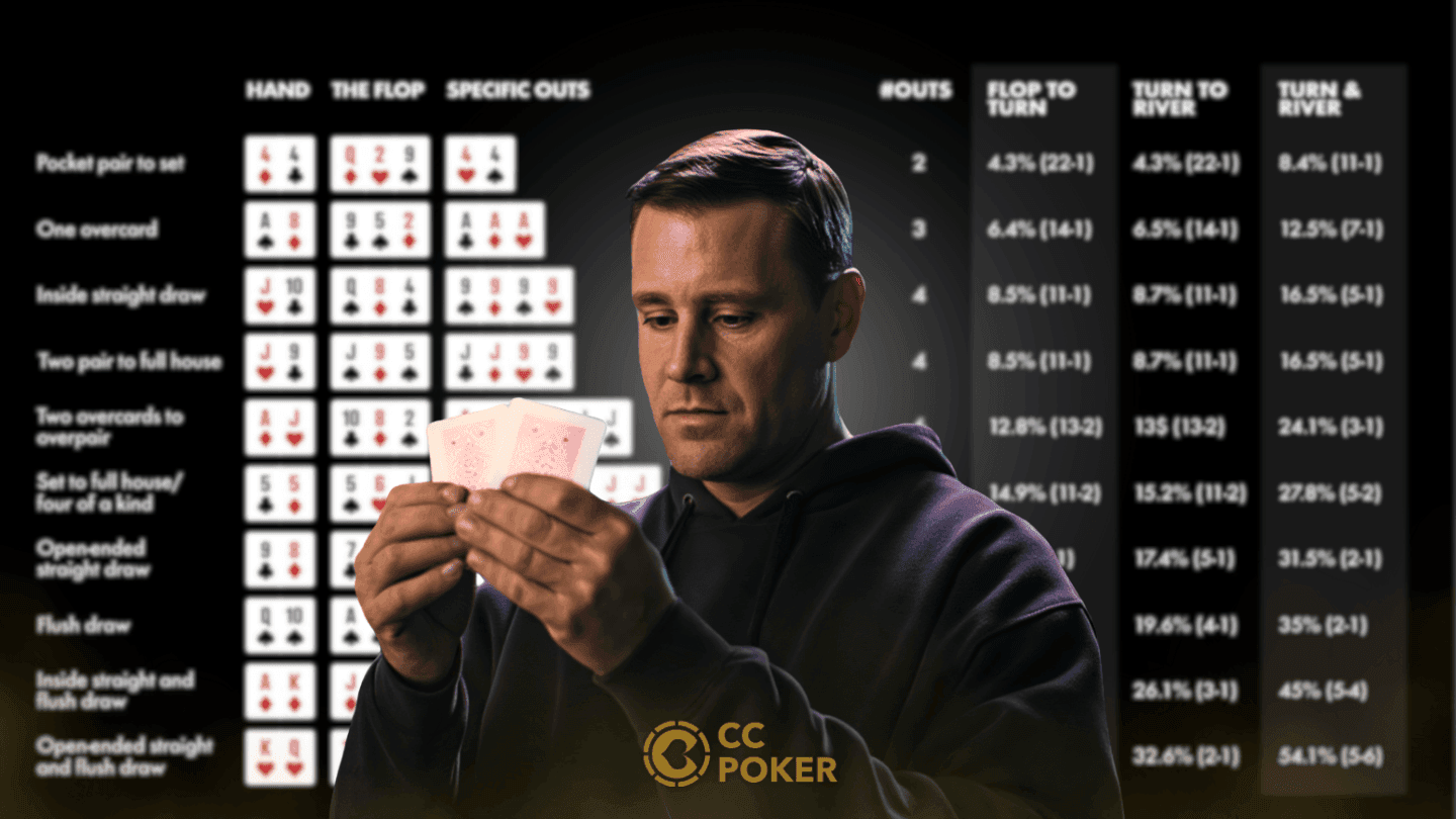 ¿Cómo calcular los outs y las probabilidades del banco en el póquer? Matemáticas sencillas para ganar | CC-Poker ES